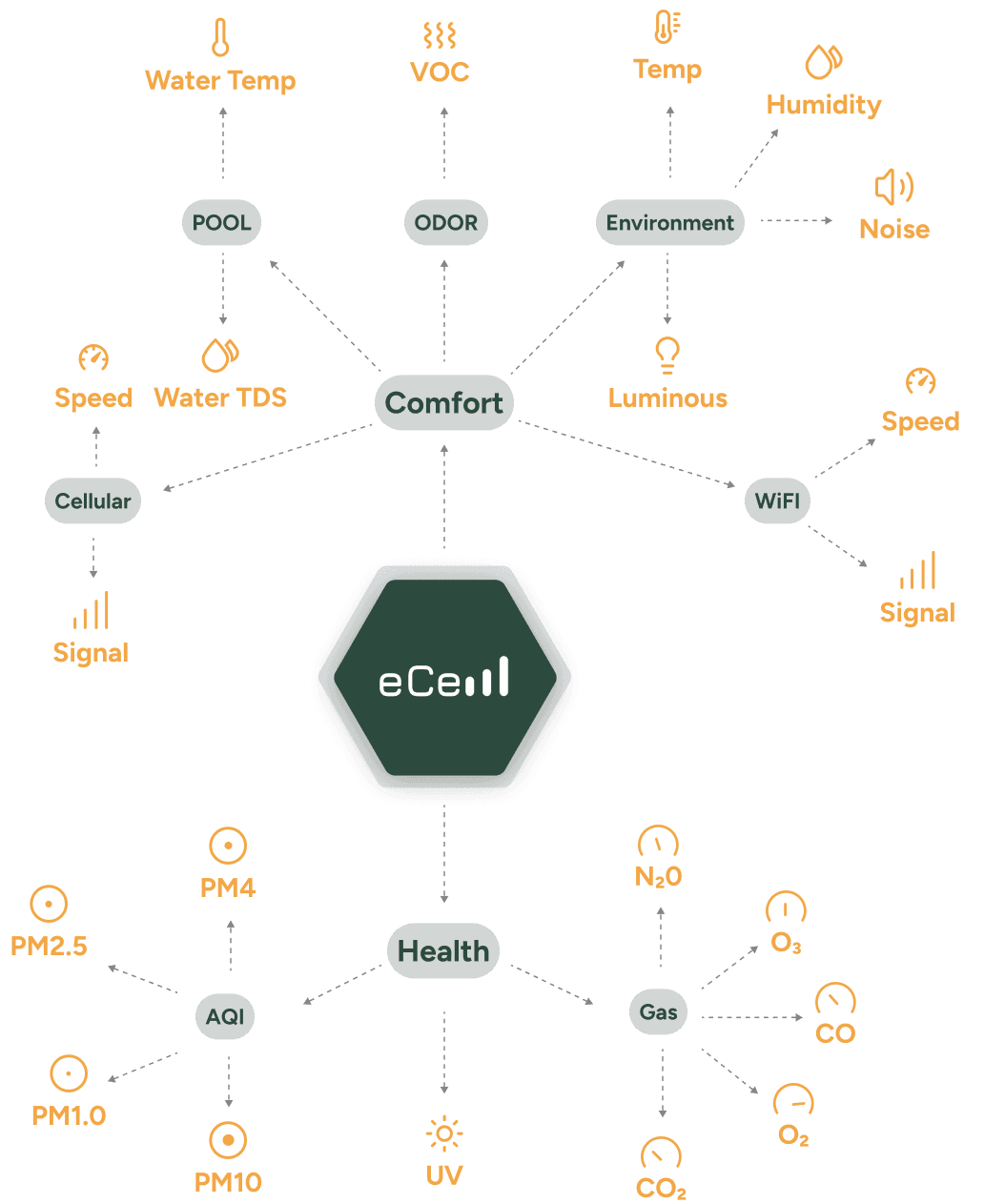 eCell Device Sensor Tree showing PM2.5, PM10, Environment, Noise, CO2, VOC, Temp, Humidity and eCell central node